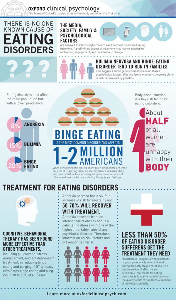 Eating Disorder Statistics Magnolia Creek 