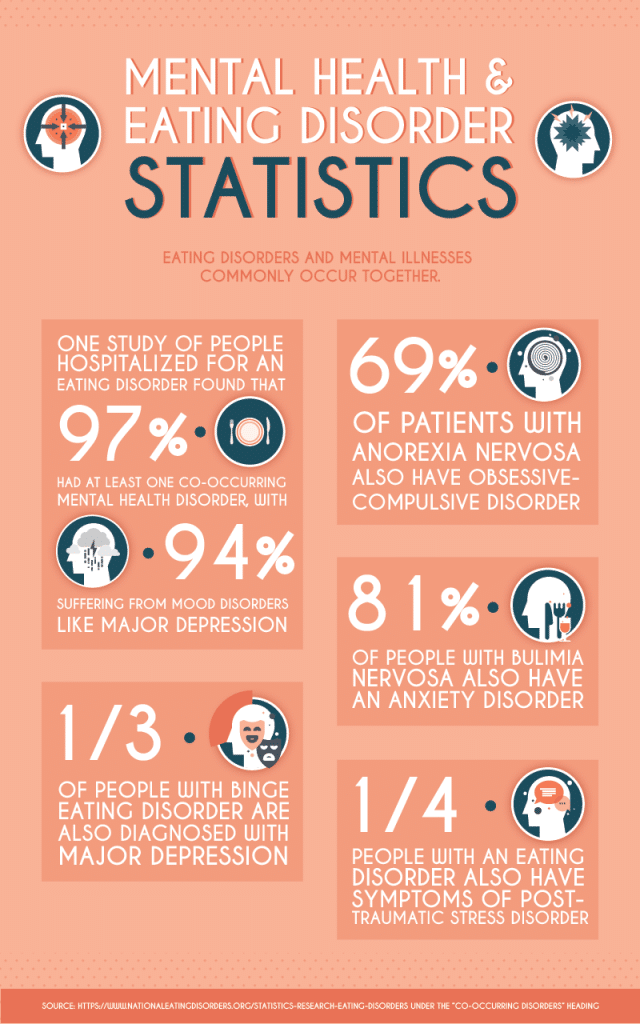 Eating Disorder Statistics Infographic Magnolia Creek AL